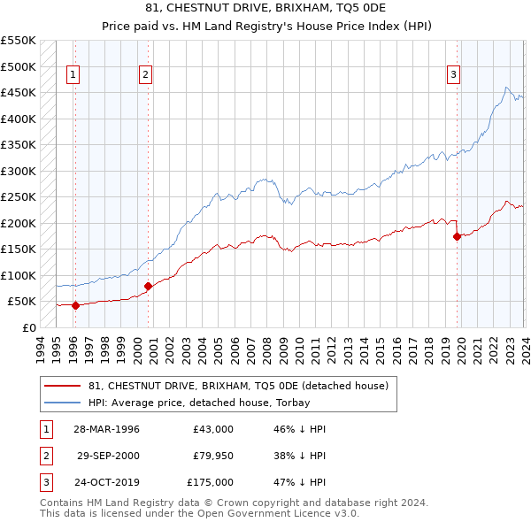 81, CHESTNUT DRIVE, BRIXHAM, TQ5 0DE: Price paid vs HM Land Registry's House Price Index