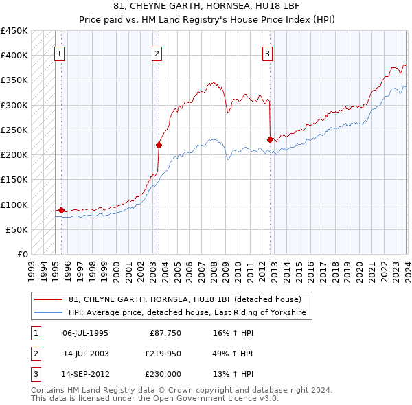 81, CHEYNE GARTH, HORNSEA, HU18 1BF: Price paid vs HM Land Registry's House Price Index