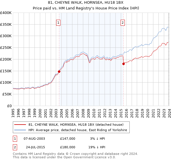 81, CHEYNE WALK, HORNSEA, HU18 1BX: Price paid vs HM Land Registry's House Price Index