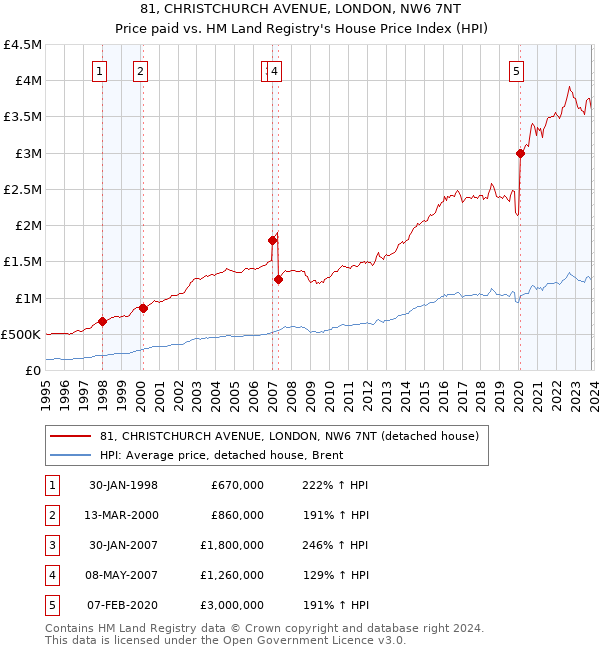 81, CHRISTCHURCH AVENUE, LONDON, NW6 7NT: Price paid vs HM Land Registry's House Price Index