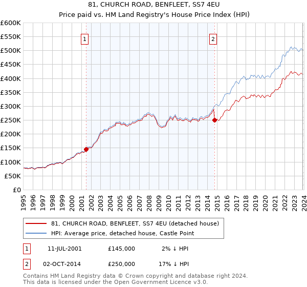 81, CHURCH ROAD, BENFLEET, SS7 4EU: Price paid vs HM Land Registry's House Price Index