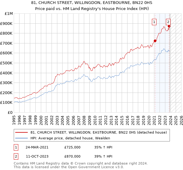 81, CHURCH STREET, WILLINGDON, EASTBOURNE, BN22 0HS: Price paid vs HM Land Registry's House Price Index
