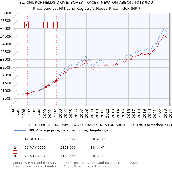 81, CHURCHFIELDS DRIVE, BOVEY TRACEY, NEWTON ABBOT, TQ13 9QU: Price paid vs HM Land Registry's House Price Index