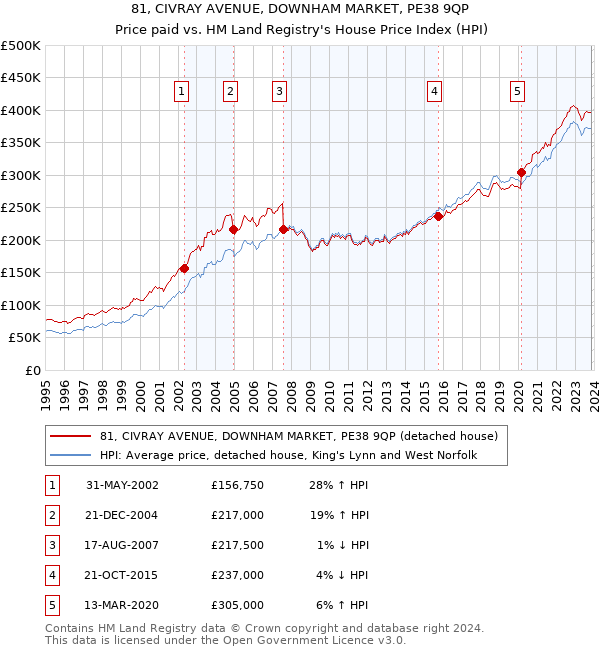 81, CIVRAY AVENUE, DOWNHAM MARKET, PE38 9QP: Price paid vs HM Land Registry's House Price Index
