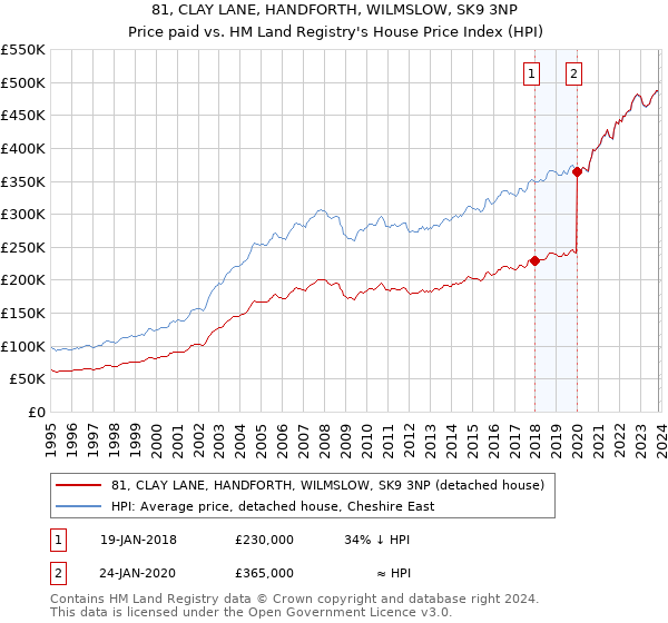81, CLAY LANE, HANDFORTH, WILMSLOW, SK9 3NP: Price paid vs HM Land Registry's House Price Index