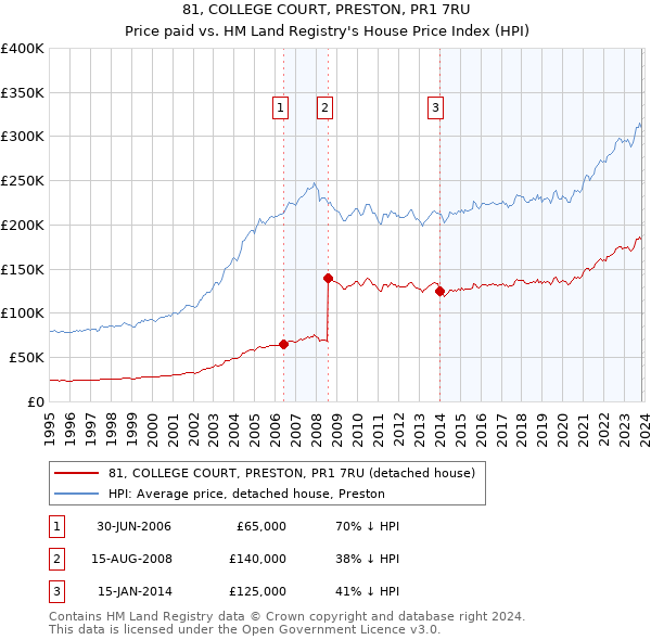 81, COLLEGE COURT, PRESTON, PR1 7RU: Price paid vs HM Land Registry's House Price Index
