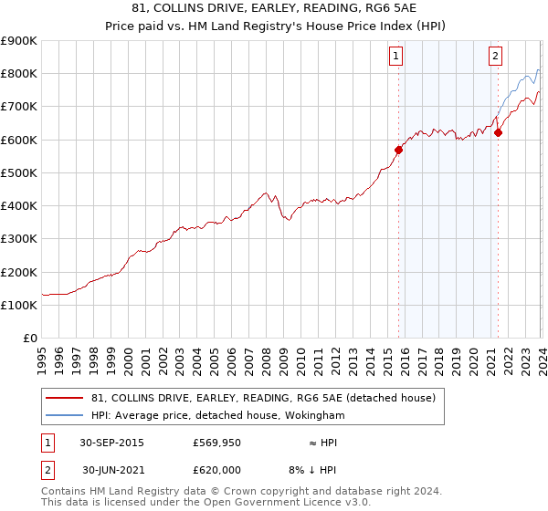 81, COLLINS DRIVE, EARLEY, READING, RG6 5AE: Price paid vs HM Land Registry's House Price Index