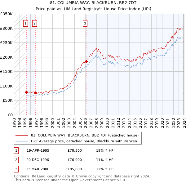 81, COLUMBIA WAY, BLACKBURN, BB2 7DT: Price paid vs HM Land Registry's House Price Index