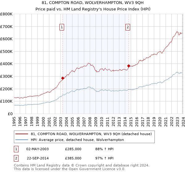 81, COMPTON ROAD, WOLVERHAMPTON, WV3 9QH: Price paid vs HM Land Registry's House Price Index