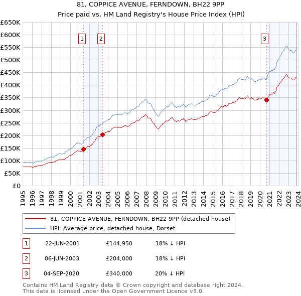 81, COPPICE AVENUE, FERNDOWN, BH22 9PP: Price paid vs HM Land Registry's House Price Index