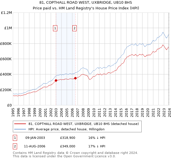 81, COPTHALL ROAD WEST, UXBRIDGE, UB10 8HS: Price paid vs HM Land Registry's House Price Index