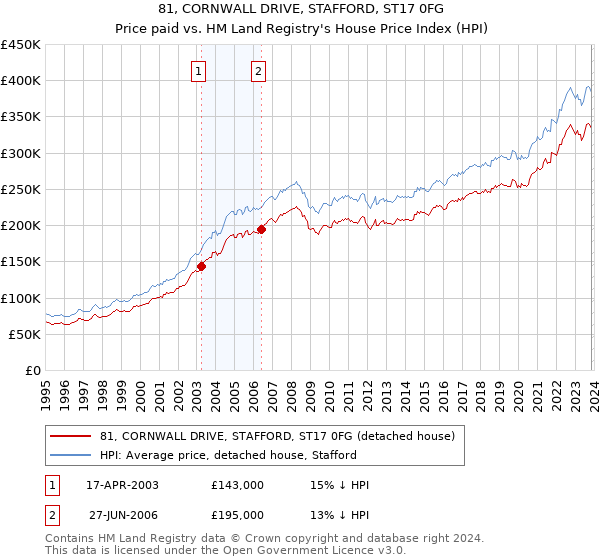 81, CORNWALL DRIVE, STAFFORD, ST17 0FG: Price paid vs HM Land Registry's House Price Index
