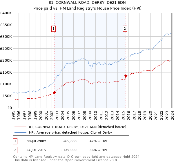 81, CORNWALL ROAD, DERBY, DE21 6DN: Price paid vs HM Land Registry's House Price Index
