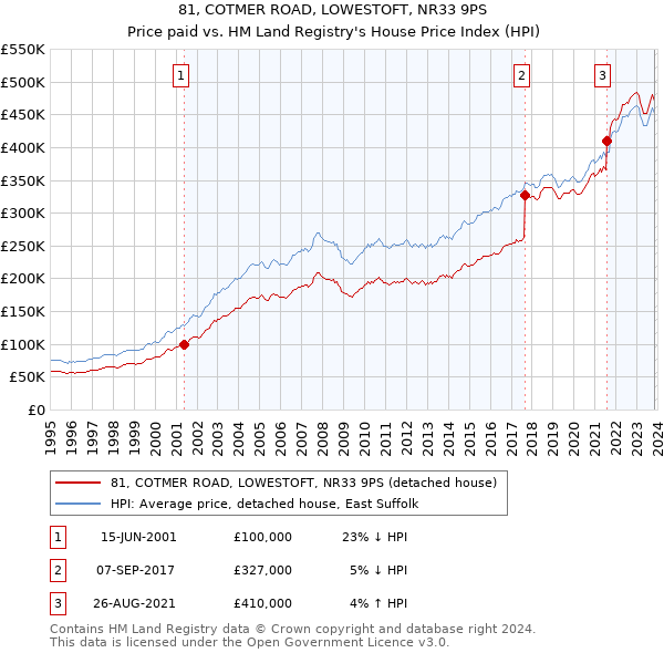 81, COTMER ROAD, LOWESTOFT, NR33 9PS: Price paid vs HM Land Registry's House Price Index