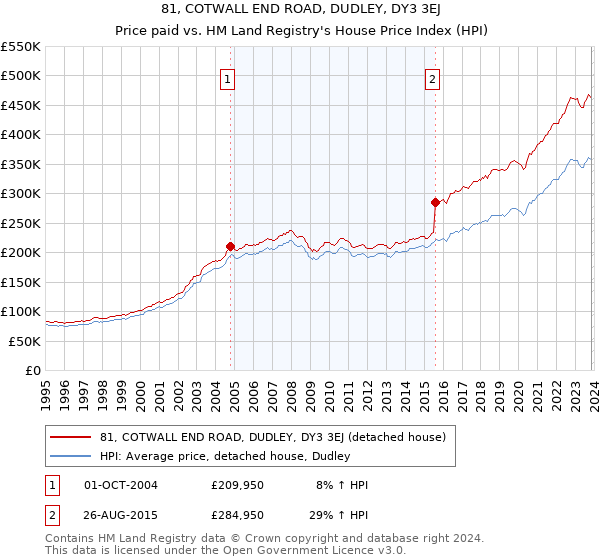 81, COTWALL END ROAD, DUDLEY, DY3 3EJ: Price paid vs HM Land Registry's House Price Index