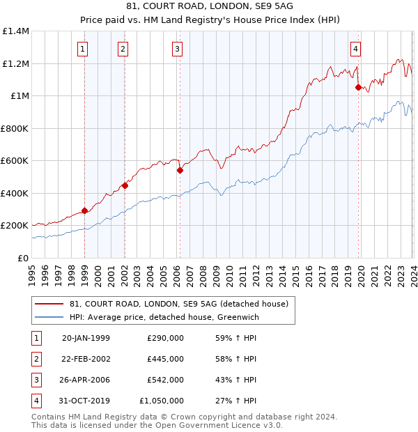 81, COURT ROAD, LONDON, SE9 5AG: Price paid vs HM Land Registry's House Price Index