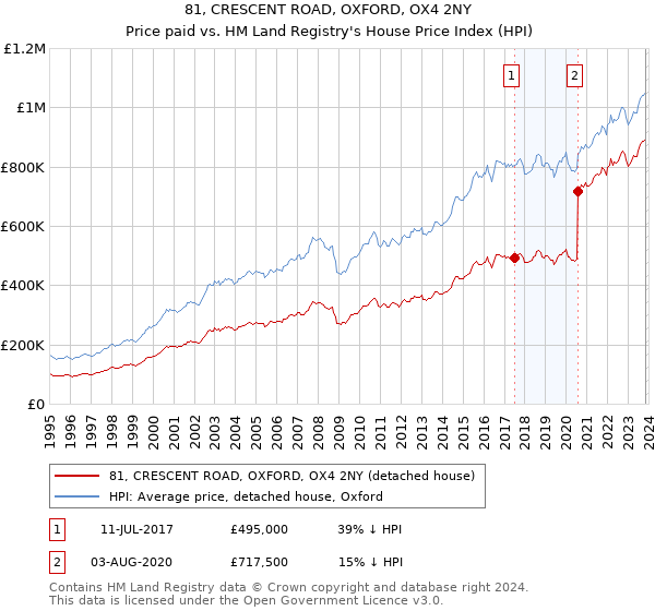 81, CRESCENT ROAD, OXFORD, OX4 2NY: Price paid vs HM Land Registry's House Price Index