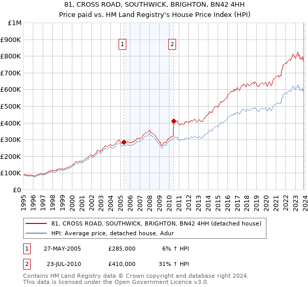 81, CROSS ROAD, SOUTHWICK, BRIGHTON, BN42 4HH: Price paid vs HM Land Registry's House Price Index