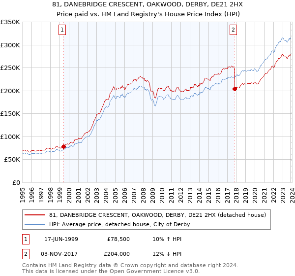 81, DANEBRIDGE CRESCENT, OAKWOOD, DERBY, DE21 2HX: Price paid vs HM Land Registry's House Price Index