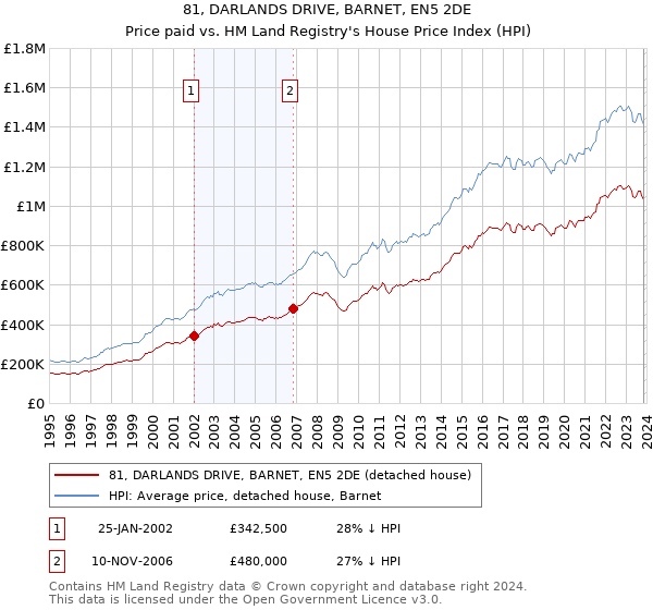 81, DARLANDS DRIVE, BARNET, EN5 2DE: Price paid vs HM Land Registry's House Price Index