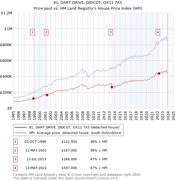 81, DART DRIVE, DIDCOT, OX11 7XS: Price paid vs HM Land Registry's House Price Index