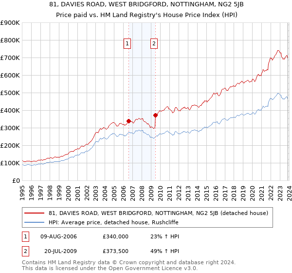 81, DAVIES ROAD, WEST BRIDGFORD, NOTTINGHAM, NG2 5JB: Price paid vs HM Land Registry's House Price Index