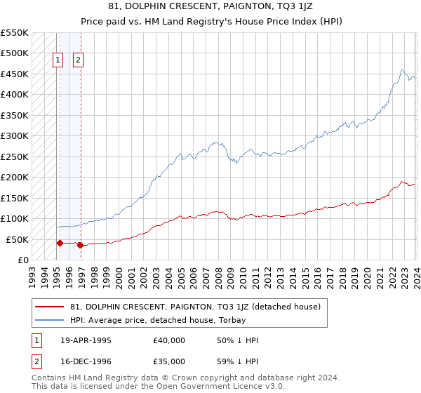 81, DOLPHIN CRESCENT, PAIGNTON, TQ3 1JZ: Price paid vs HM Land Registry's House Price Index