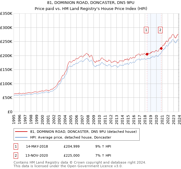 81, DOMINION ROAD, DONCASTER, DN5 9PU: Price paid vs HM Land Registry's House Price Index