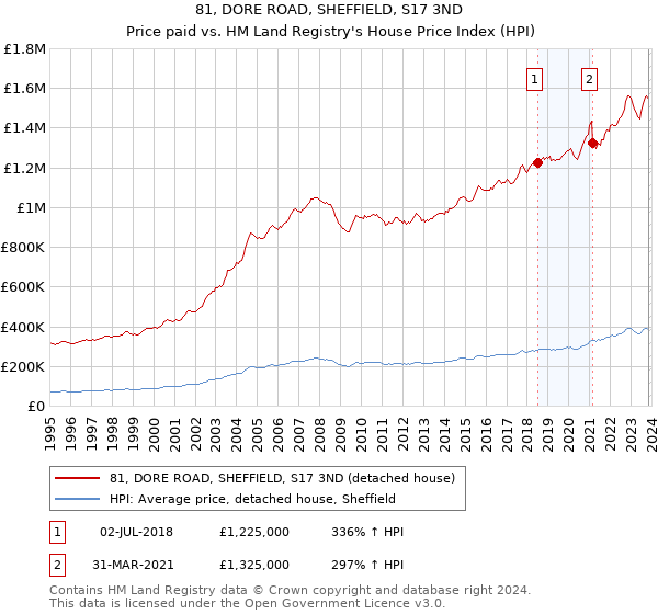 81, DORE ROAD, SHEFFIELD, S17 3ND: Price paid vs HM Land Registry's House Price Index