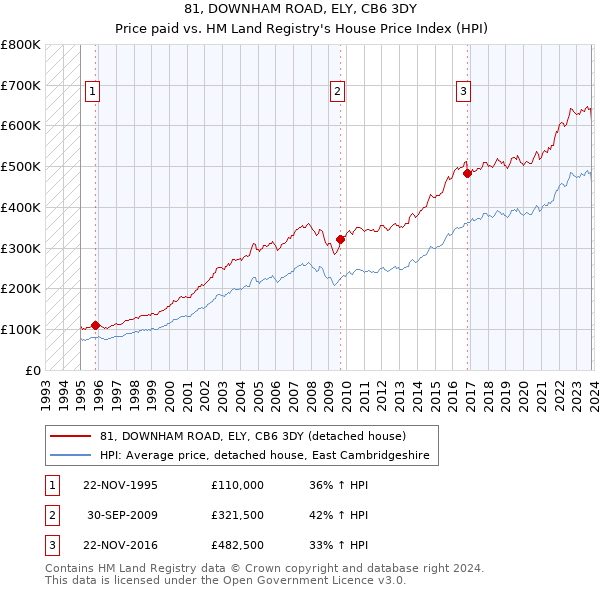 81, DOWNHAM ROAD, ELY, CB6 3DY: Price paid vs HM Land Registry's House Price Index