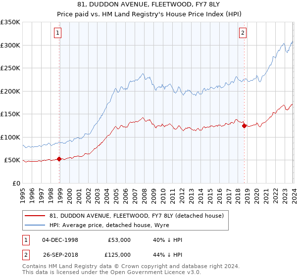 81, DUDDON AVENUE, FLEETWOOD, FY7 8LY: Price paid vs HM Land Registry's House Price Index