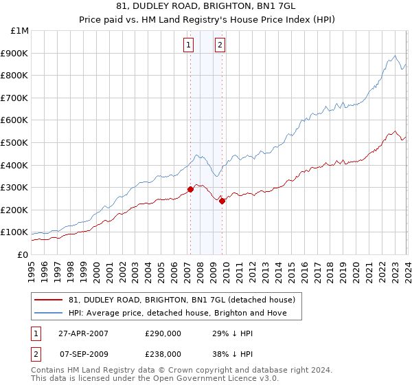 81, DUDLEY ROAD, BRIGHTON, BN1 7GL: Price paid vs HM Land Registry's House Price Index