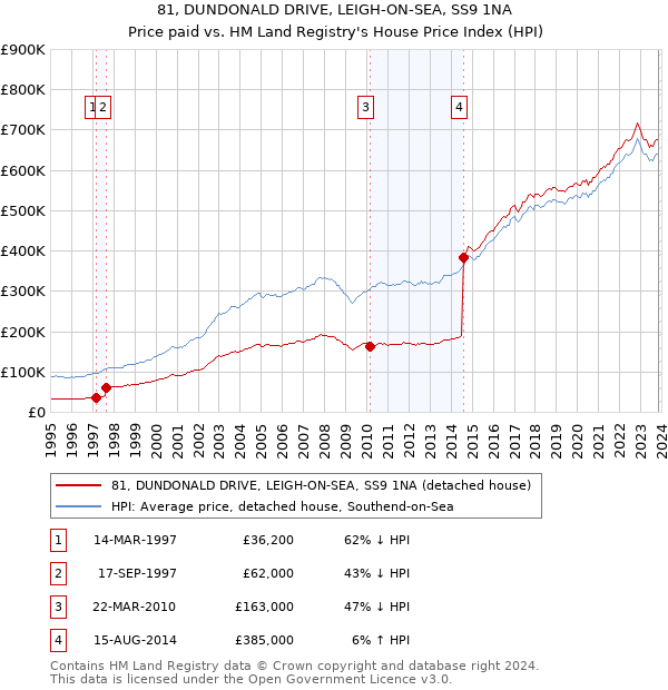 81, DUNDONALD DRIVE, LEIGH-ON-SEA, SS9 1NA: Price paid vs HM Land Registry's House Price Index