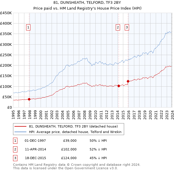 81, DUNSHEATH, TELFORD, TF3 2BY: Price paid vs HM Land Registry's House Price Index