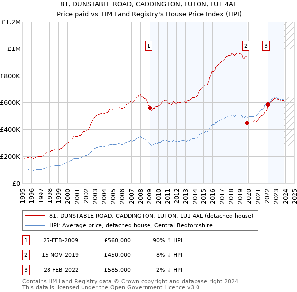 81, DUNSTABLE ROAD, CADDINGTON, LUTON, LU1 4AL: Price paid vs HM Land Registry's House Price Index