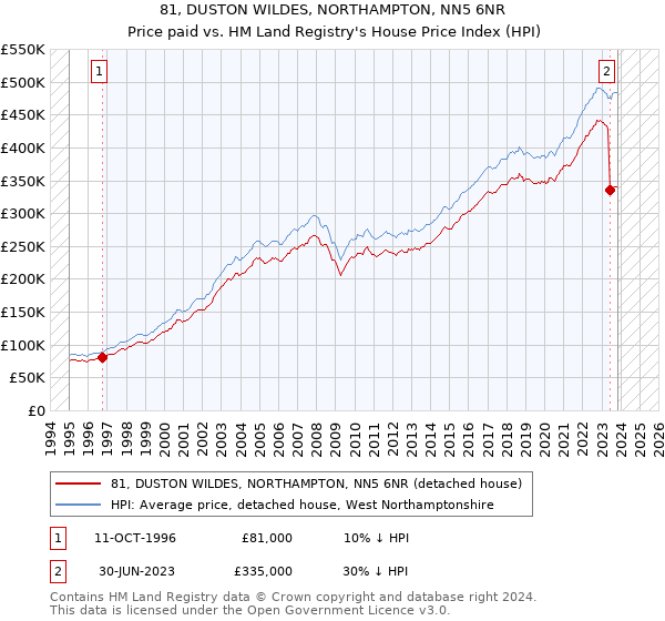 81, DUSTON WILDES, NORTHAMPTON, NN5 6NR: Price paid vs HM Land Registry's House Price Index