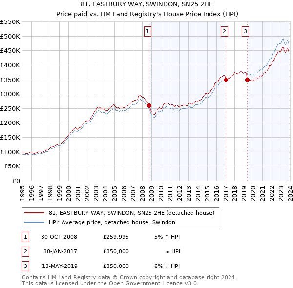 81, EASTBURY WAY, SWINDON, SN25 2HE: Price paid vs HM Land Registry's House Price Index
