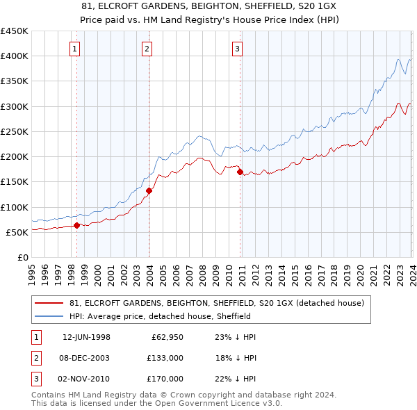 81, ELCROFT GARDENS, BEIGHTON, SHEFFIELD, S20 1GX: Price paid vs HM Land Registry's House Price Index