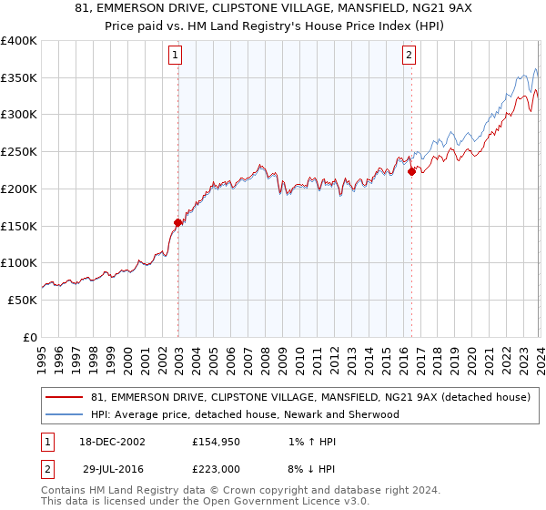 81, EMMERSON DRIVE, CLIPSTONE VILLAGE, MANSFIELD, NG21 9AX: Price paid vs HM Land Registry's House Price Index