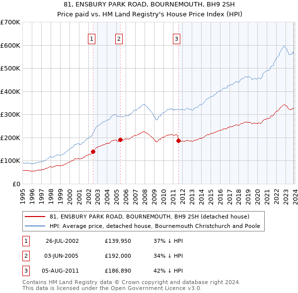 81, ENSBURY PARK ROAD, BOURNEMOUTH, BH9 2SH: Price paid vs HM Land Registry's House Price Index