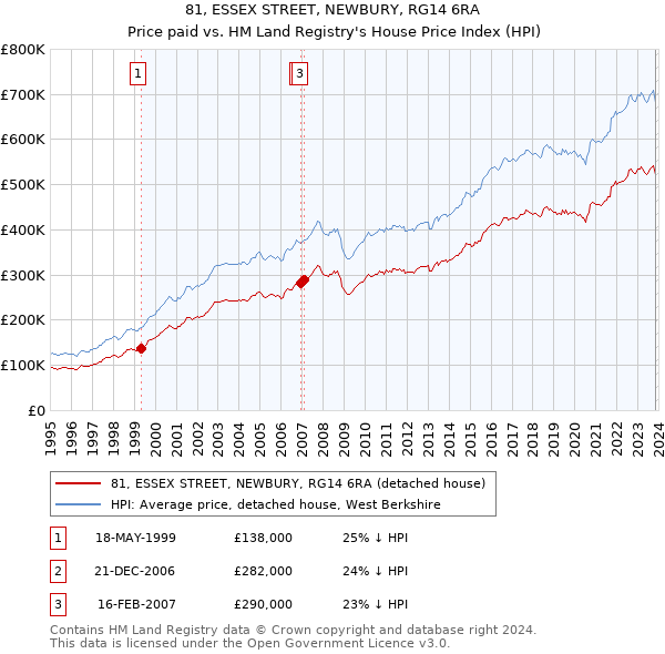 81, ESSEX STREET, NEWBURY, RG14 6RA: Price paid vs HM Land Registry's House Price Index