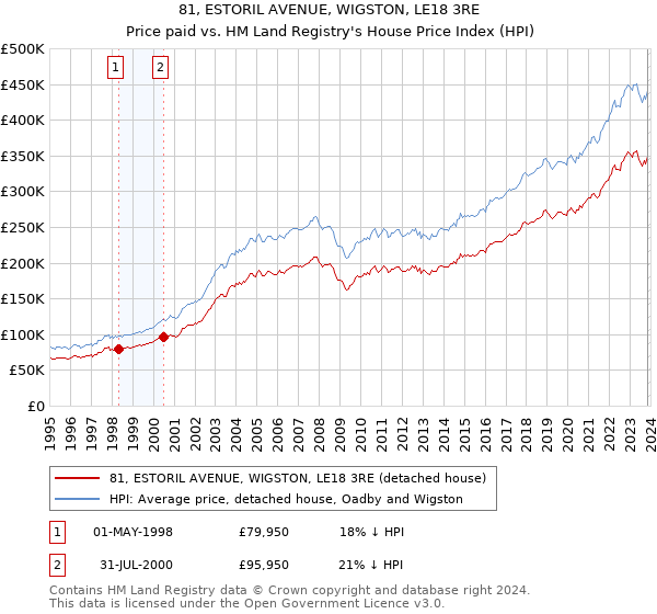 81, ESTORIL AVENUE, WIGSTON, LE18 3RE: Price paid vs HM Land Registry's House Price Index