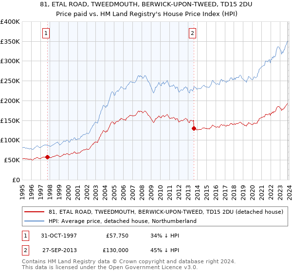 81, ETAL ROAD, TWEEDMOUTH, BERWICK-UPON-TWEED, TD15 2DU: Price paid vs HM Land Registry's House Price Index