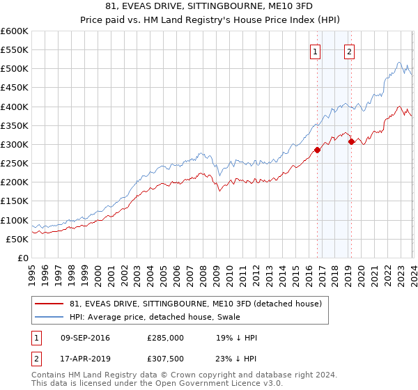 81, EVEAS DRIVE, SITTINGBOURNE, ME10 3FD: Price paid vs HM Land Registry's House Price Index