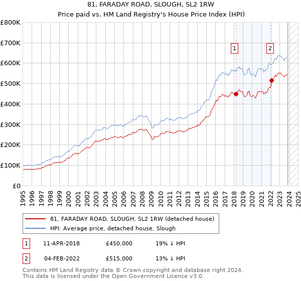 81, FARADAY ROAD, SLOUGH, SL2 1RW: Price paid vs HM Land Registry's House Price Index