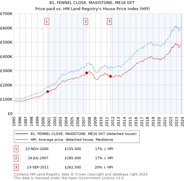 81, FENNEL CLOSE, MAIDSTONE, ME16 0XT: Price paid vs HM Land Registry's House Price Index