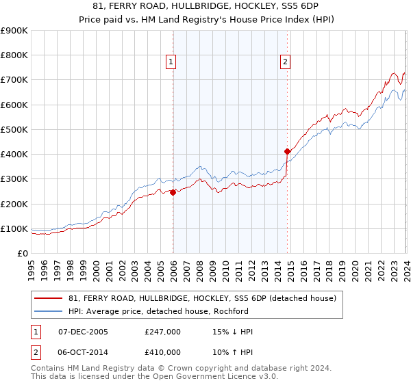 81, FERRY ROAD, HULLBRIDGE, HOCKLEY, SS5 6DP: Price paid vs HM Land Registry's House Price Index
