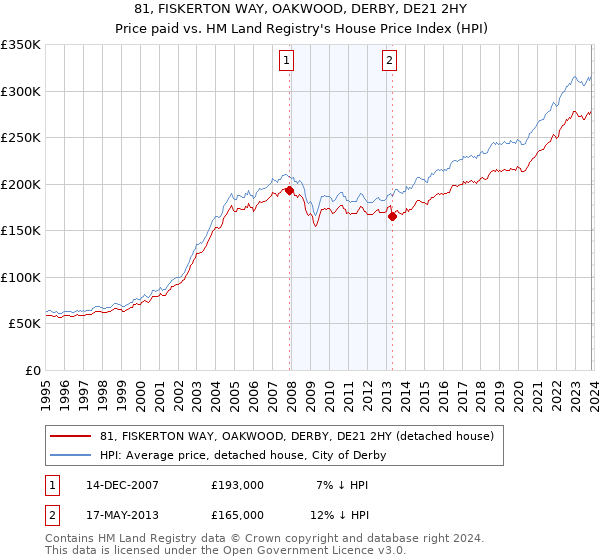 81, FISKERTON WAY, OAKWOOD, DERBY, DE21 2HY: Price paid vs HM Land Registry's House Price Index