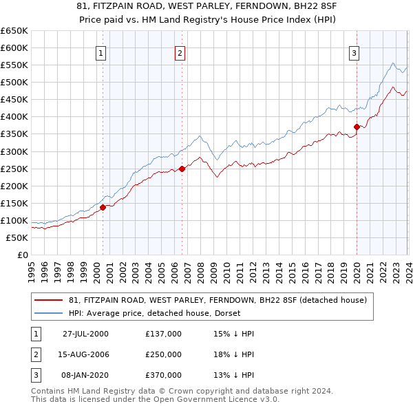 81, FITZPAIN ROAD, WEST PARLEY, FERNDOWN, BH22 8SF: Price paid vs HM Land Registry's House Price Index