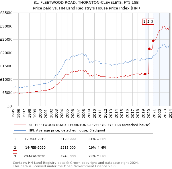 81, FLEETWOOD ROAD, THORNTON-CLEVELEYS, FY5 1SB: Price paid vs HM Land Registry's House Price Index